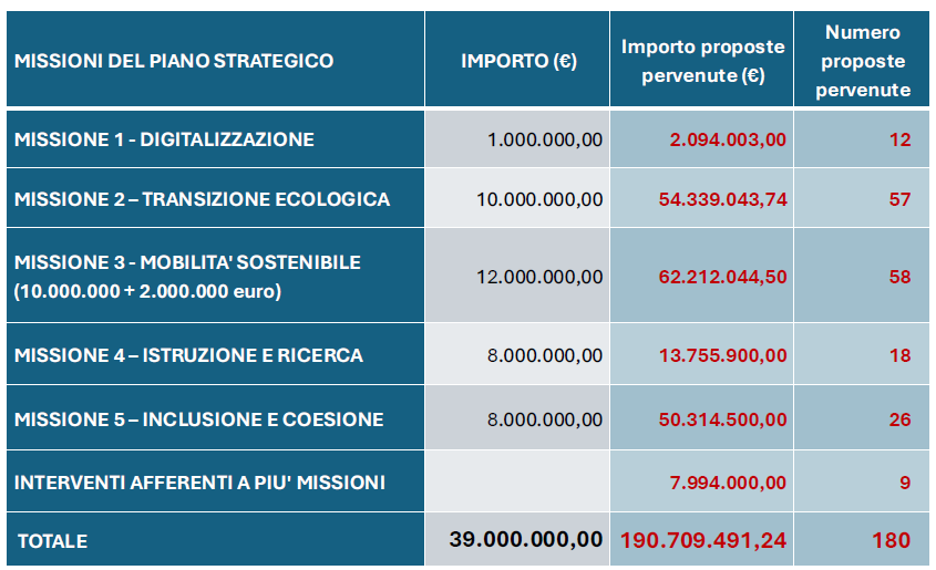 PMRR_progetti manifestazione interesse PMRR_progetti manifestazione interesse