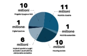 Consulta il bando con l'avviso per la presentazione delle proposte di intervento